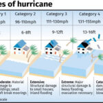 Hurricanes are classified based on wind speed, which can caused various levels of storm surge and damage.