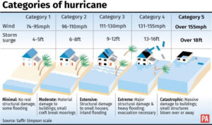 Hurricanes are classified based on wind speed, which can caused various levels of storm surge and damage.